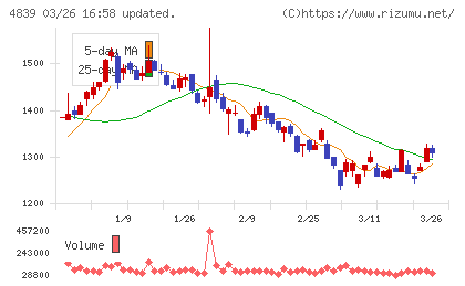 ＷＯＷＯＷチャート
