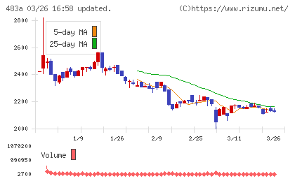 テラテクノロジーチャート