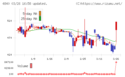 トライアイズチャート
