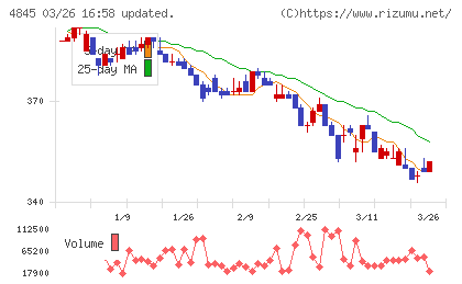 スカラチャート