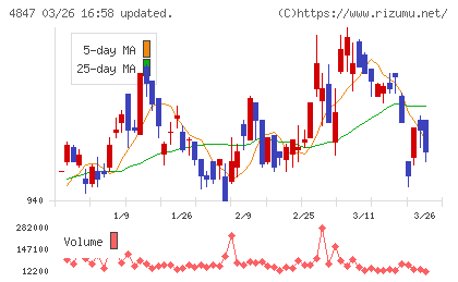 インテリジェント　ウェイブチャート