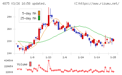 メディシノバチャート