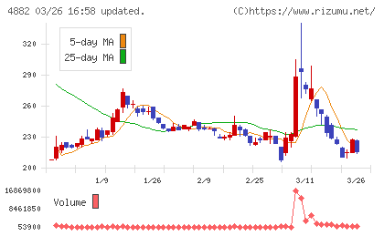 ペルセウスプロテオミクスチャート