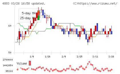 モダリスチャート