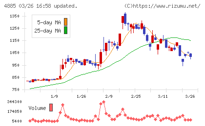 室町ケミカルチャート