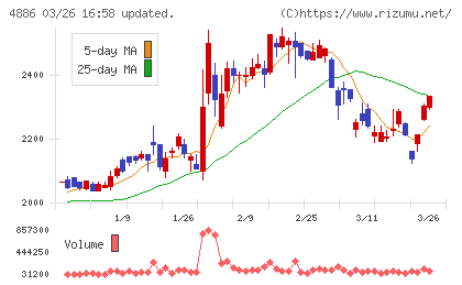 あすか製薬ホールディングスチャート