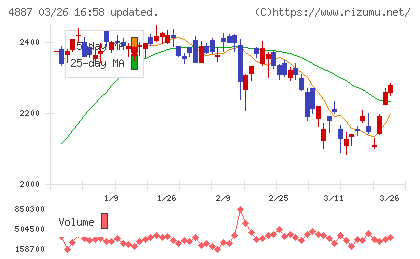 サワイグループホールディングスチャート