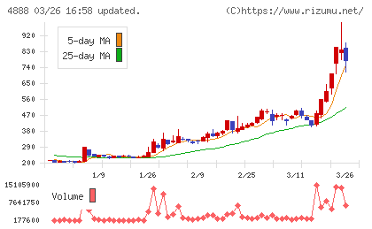 ステラファーマチャート