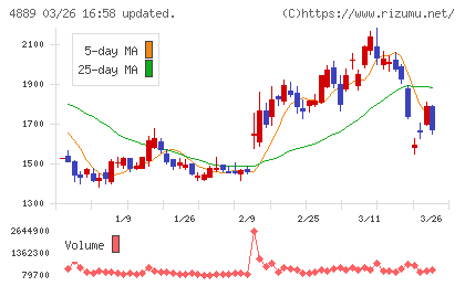レナサイエンスチャート