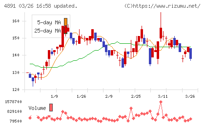 ティムスチャート
