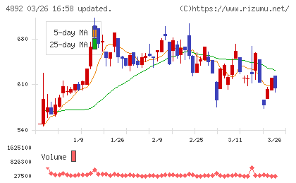 サイフューズチャート