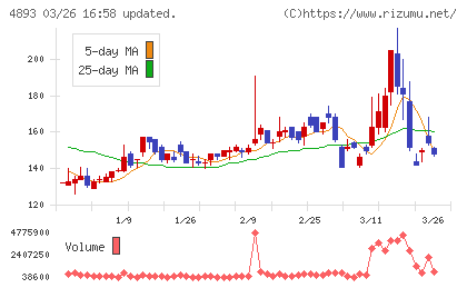 ノイルイミューン・バイオテックチャート