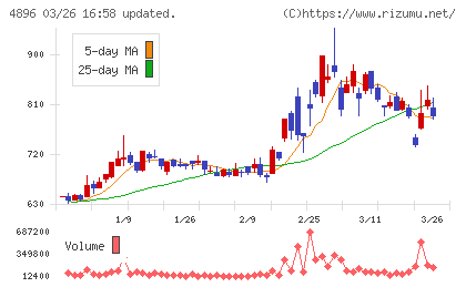 ケイファーマチャート
