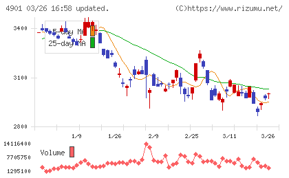 富士フイルムホールディングスチャート