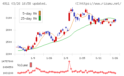 資生堂チャート