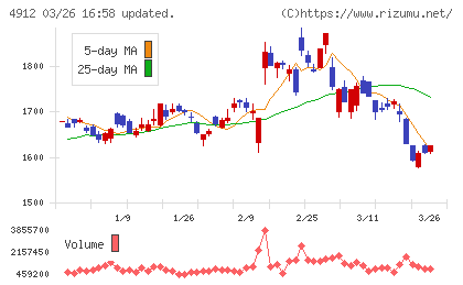 ライオンチャート