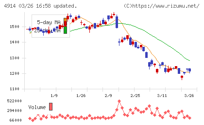 高砂香料工業チャート