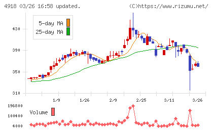 アイビー化粧品チャート