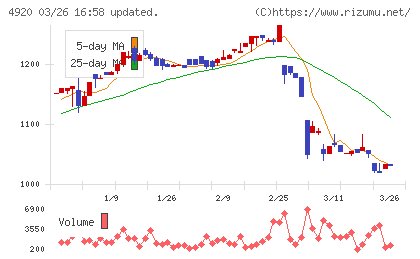 日本色材工業研究所チャート