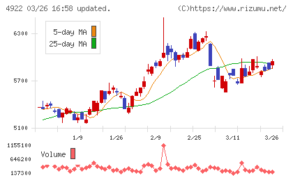コーセーホールディングスチャート