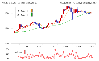 ハーバー研究所チャート