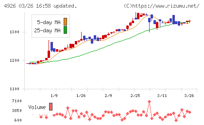 シーボンチャート