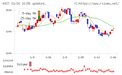 ポーラ・オルビスホールディングスチャート