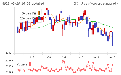 ノエビアホールディングスチャート
