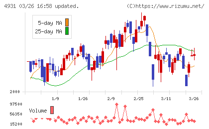 新日本製薬チャート