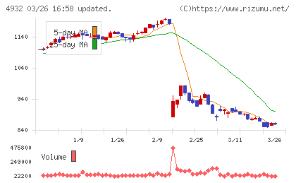 アルマードチャート