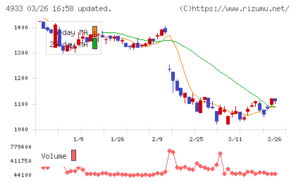 Ｉ−ｎｅチャート