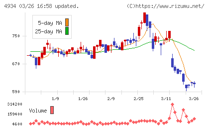 プレミアアンチエイジングチャート