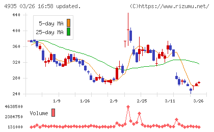 リベルタチャート