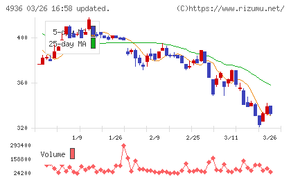 アクシージアチャート