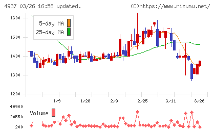 Ｗａｑｏｏチャート
