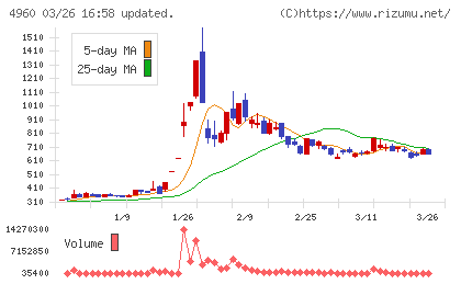 ケミプロ化成チャート