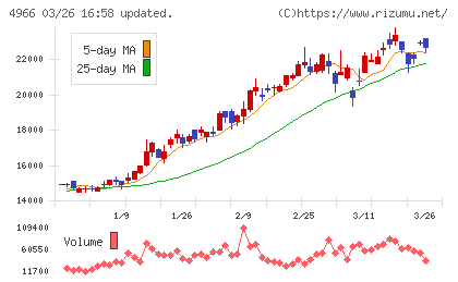 上村工業チャート