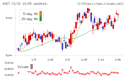 小林製薬チャート
