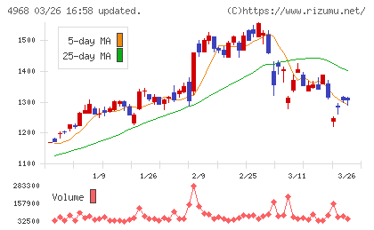 荒川化学工業チャート