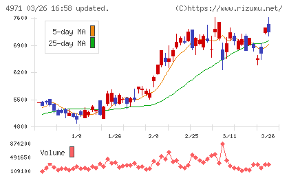 メックチャート