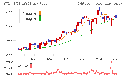 綜研化学チャート