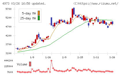 日本高純度化学チャート