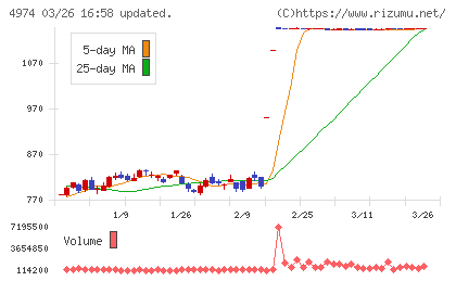 タカラバイオチャート
