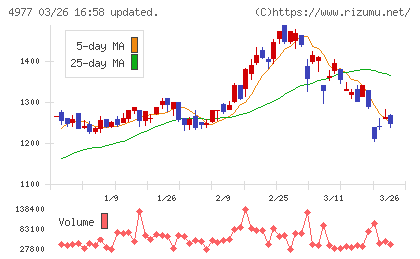 新田ゼラチンチャート