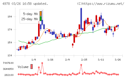 リプロセルチャート