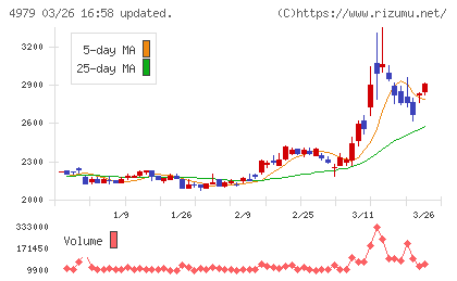 ＯＡＴアグリオチャート