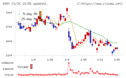 デクセリアルズチャート