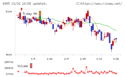 アース製薬チャート