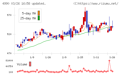 昭和化学工業チャート