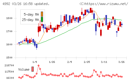 北興化学工業チャート